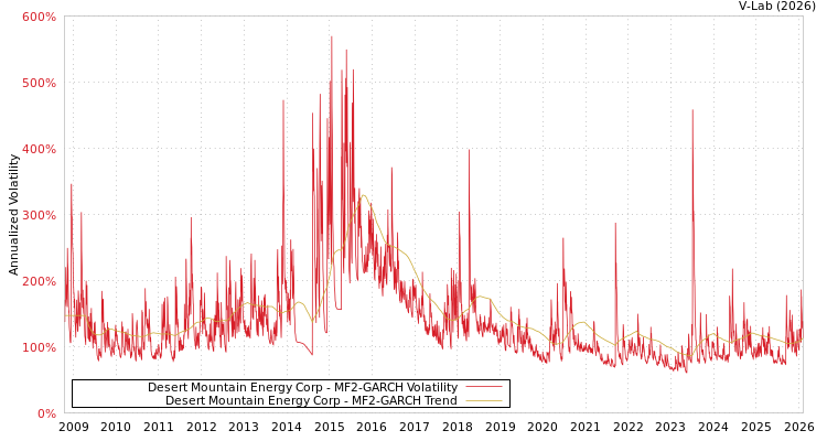 graph of Desert Mountain Energy Corp MF2-GARCH