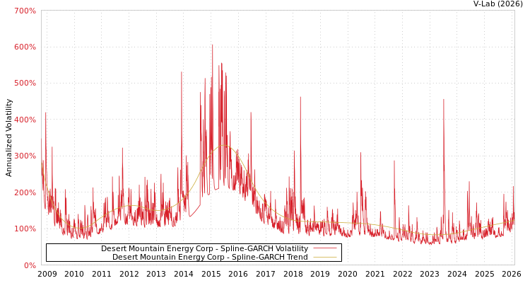 graph of Desert Mountain Energy Corp SGARCH
