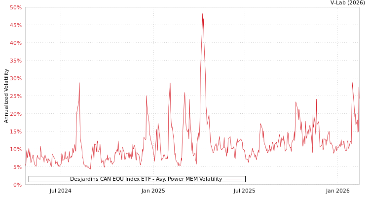 graph of Desjardins CAN EQU Index ETF APMEM