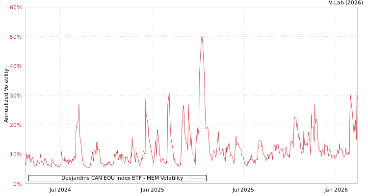 graph of Desjardins CAN EQU Index ETF MEM
