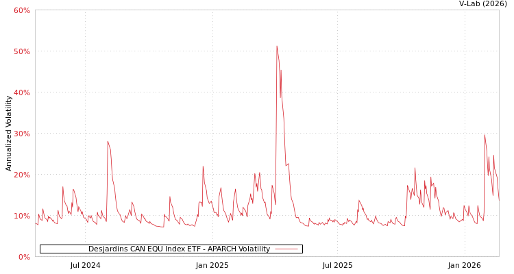 graph of Desjardins CAN EQU Index ETF APARCH