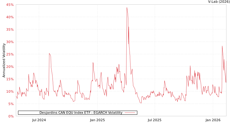 graph of Desjardins CAN EQU Index ETF EGARCH