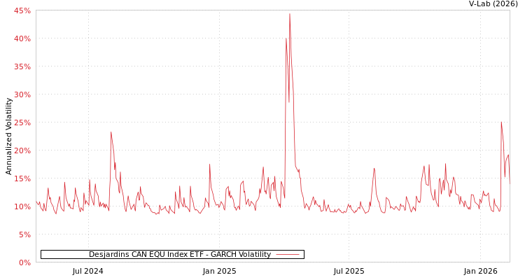 graph of Desjardins CAN EQU Index ETF GARCH