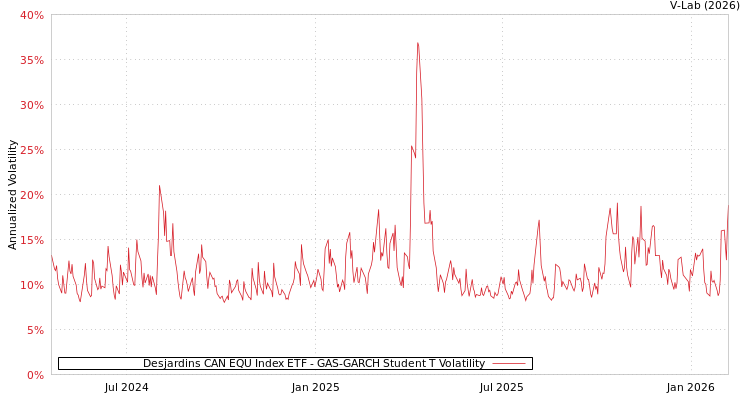 graph of Desjardins CAN EQU Index ETF GAS-GARCH-T