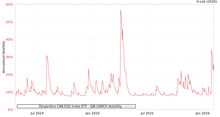 graph of Desjardins CAN EQU Index ETF GJR-GARCH