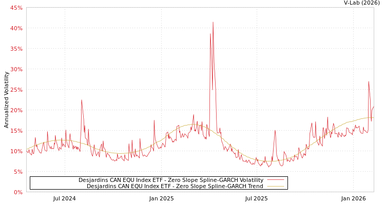 graph of Desjardins CAN EQU Index ETF S0GARCH