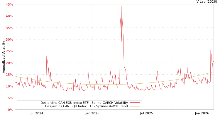 graph of Desjardins CAN EQU Index ETF SGARCH