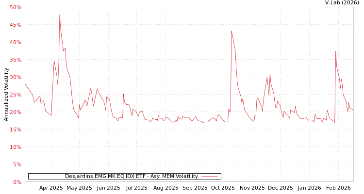 graph of Desjardins EMG MK EQ IDX ETF AMEM