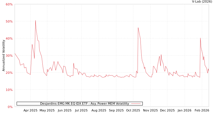 graph of Desjardins EMG MK EQ IDX ETF APMEM