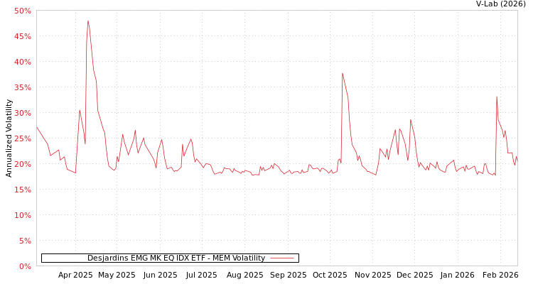 graph of Desjardins EMG MK EQ IDX ETF MEM