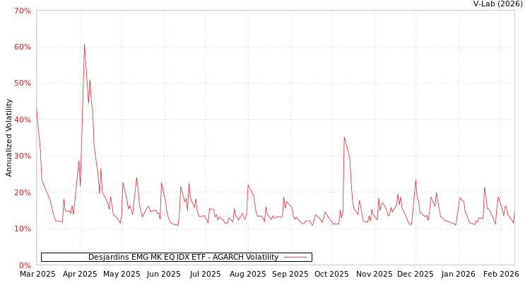 graph of Desjardins EMG MK EQ IDX ETF AGARCH