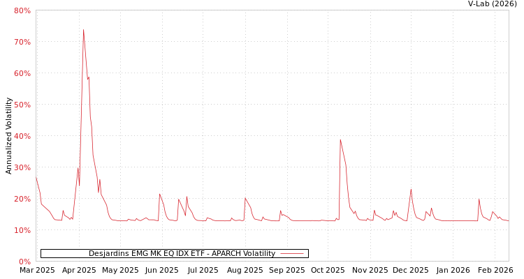 graph of Desjardins EMG MK EQ IDX ETF APARCH