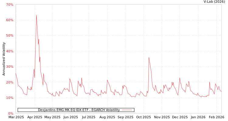 graph of Desjardins EMG MK EQ IDX ETF EGARCH