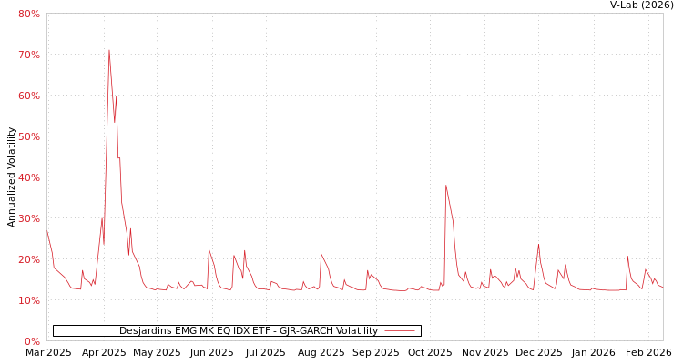 graph of Desjardins EMG MK EQ IDX ETF GJR-GARCH