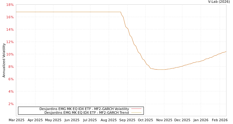graph of Desjardins EMG MK EQ IDX ETF MF2-GARCH