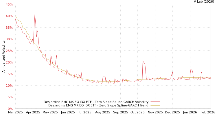 graph of Desjardins EMG MK EQ IDX ETF S0GARCH