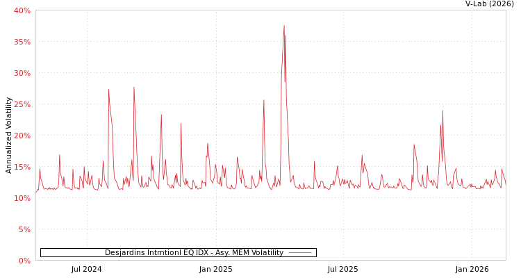 graph of Desjardins Intrntionl EQ IDX AMEM