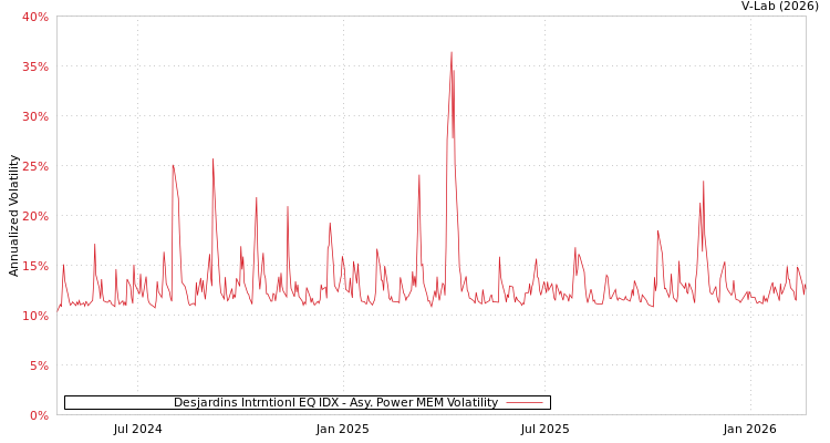 graph of Desjardins Intrntionl EQ IDX APMEM