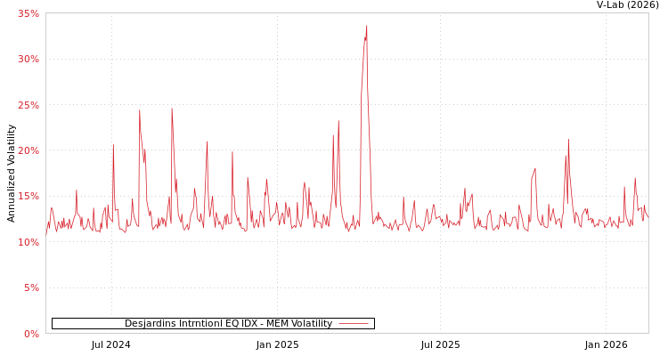 graph of Desjardins Intrntionl EQ IDX MEM