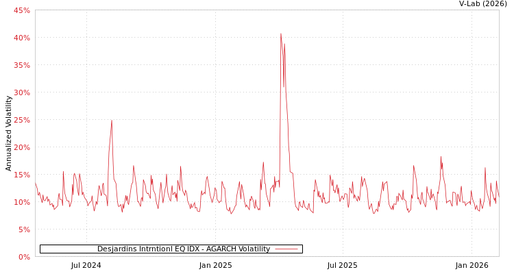 graph of Desjardins Intrntionl EQ IDX AGARCH