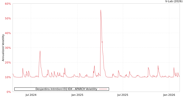 graph of Desjardins Intrntionl EQ IDX APARCH