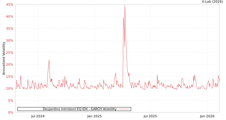 graph of Desjardins Intrntionl EQ IDX GARCH
