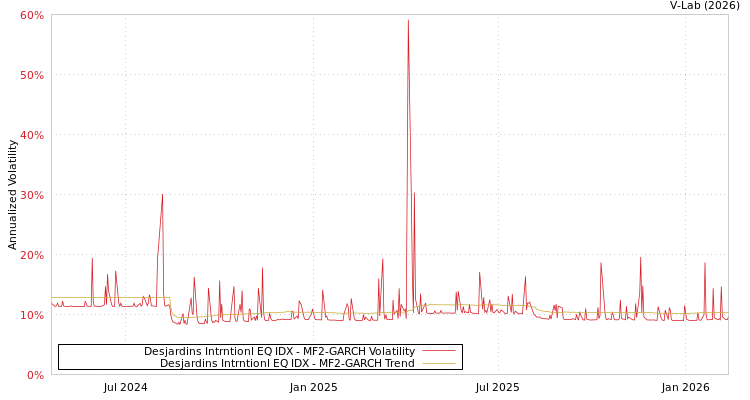 graph of Desjardins Intrntionl EQ IDX MF2-GARCH