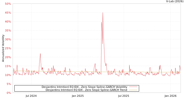 graph of Desjardins Intrntionl EQ IDX S0GARCH
