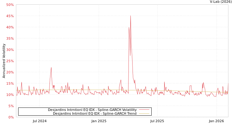 graph of Desjardins Intrntionl EQ IDX SGARCH