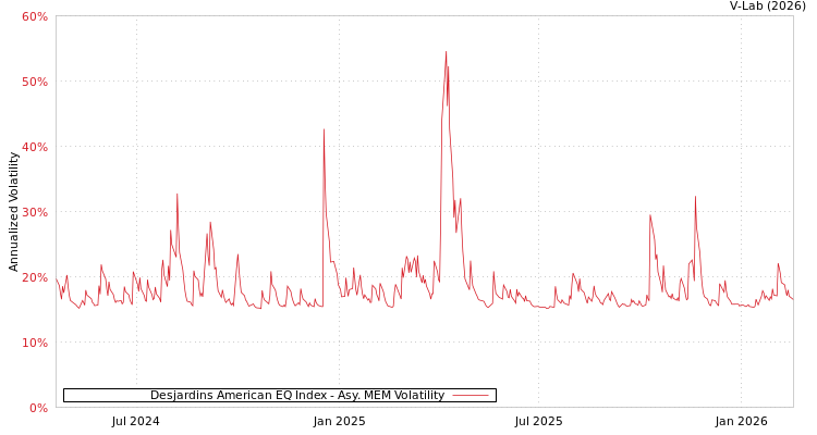 graph of Desjardins American EQ Index AMEM
