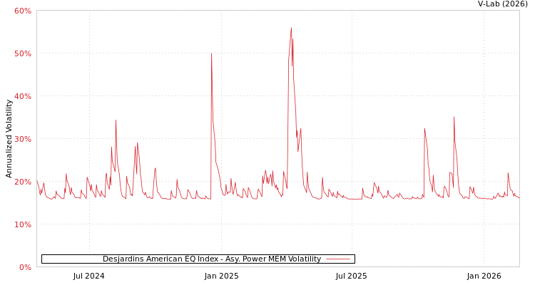 graph of Desjardins American EQ Index APMEM