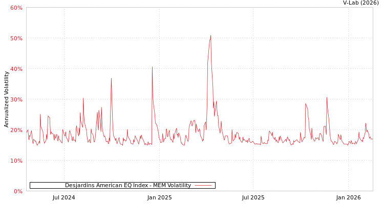 graph of Desjardins American EQ Index MEM