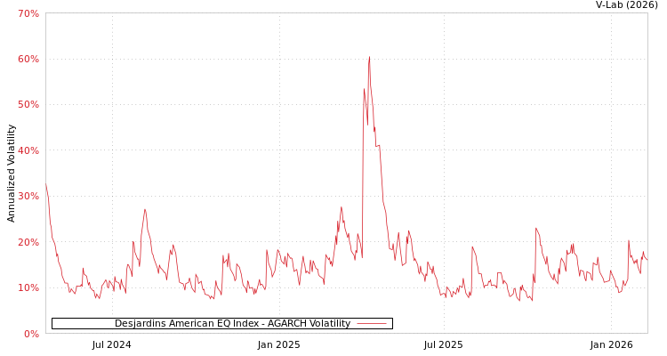 graph of Desjardins American EQ Index AGARCH