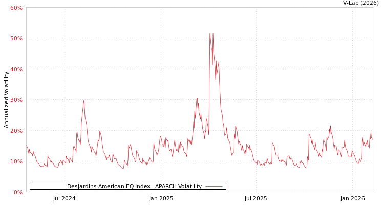 graph of Desjardins American EQ Index APARCH