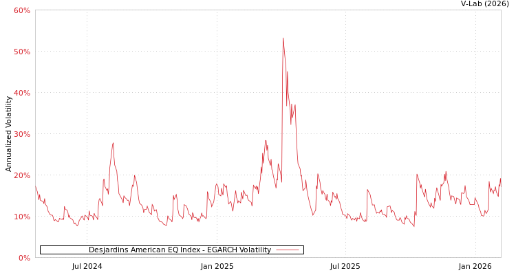 graph of Desjardins American EQ Index EGARCH