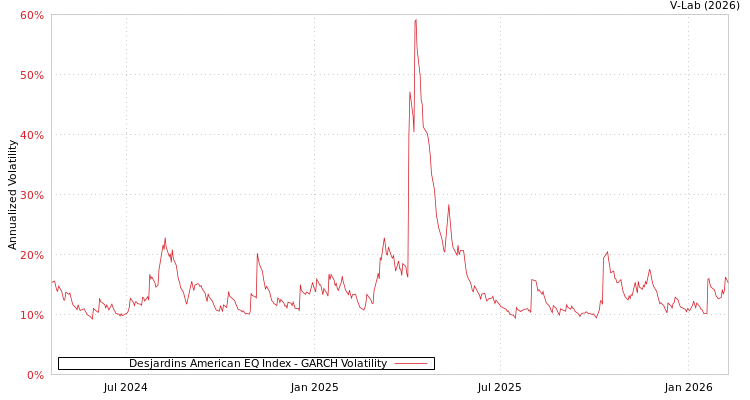 graph of Desjardins American EQ Index GARCH