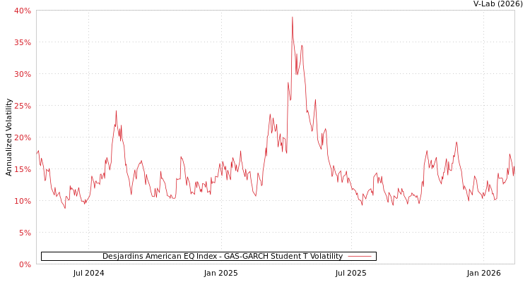 graph of Desjardins American EQ Index GAS-GARCH-T