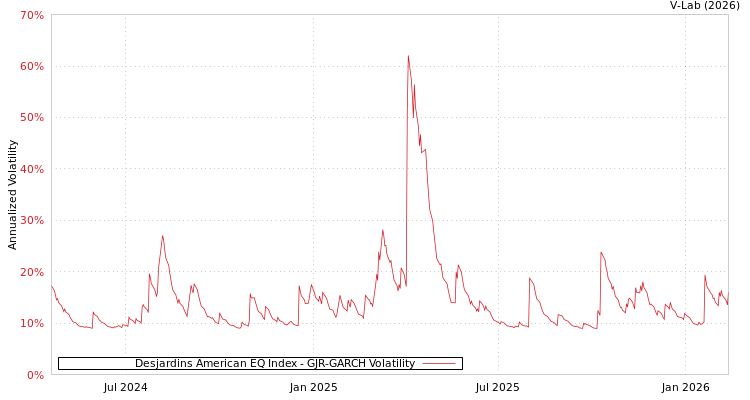 graph of Desjardins American EQ Index GJR-GARCH