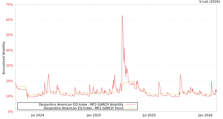 graph of Desjardins American EQ Index MF2-GARCH