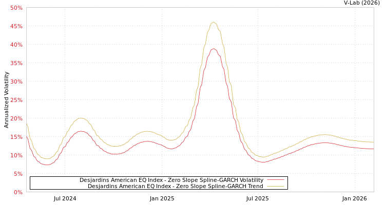 graph of Desjardins American EQ Index S0GARCH