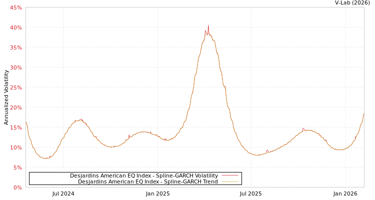 graph of Desjardins American EQ Index SGARCH