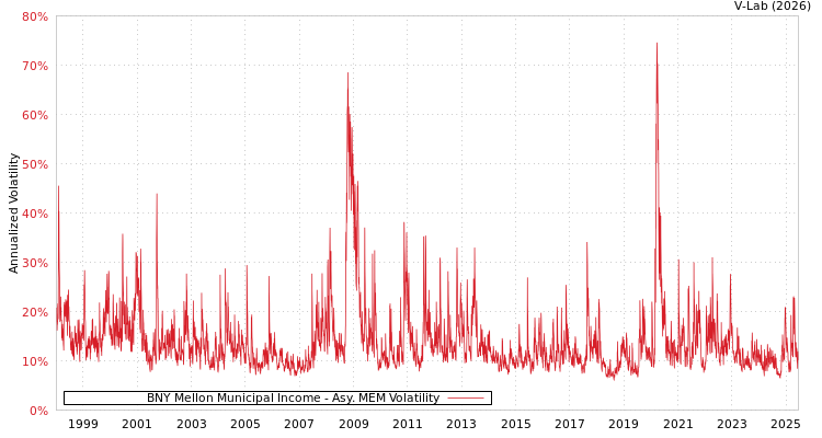 graph of BNY Mellon Municipal Income AMEM