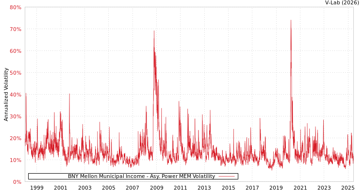 graph of BNY Mellon Municipal Income APMEM