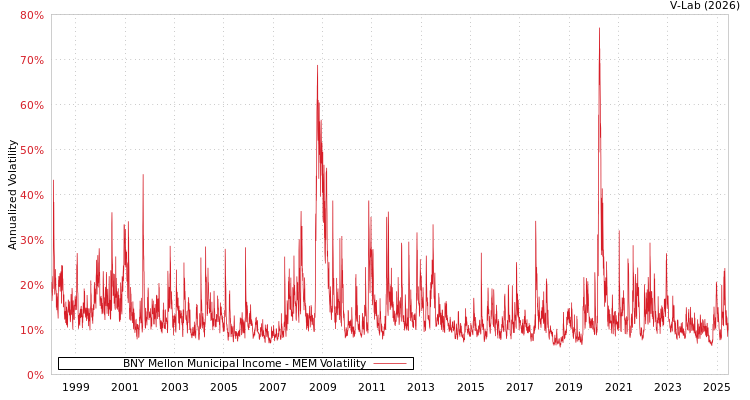 graph of BNY Mellon Municipal Income MEM