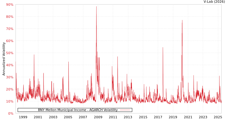 graph of BNY Mellon Municipal Income AGARCH