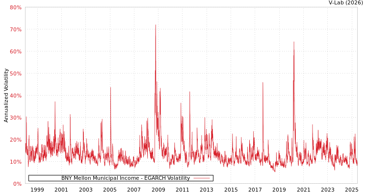 graph of BNY Mellon Municipal Income EGARCH