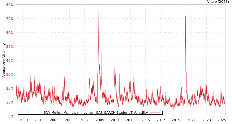 graph of BNY Mellon Municipal Income GAS-GARCH-T