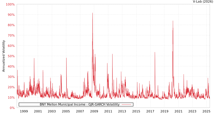 graph of BNY Mellon Municipal Income GJR-GARCH