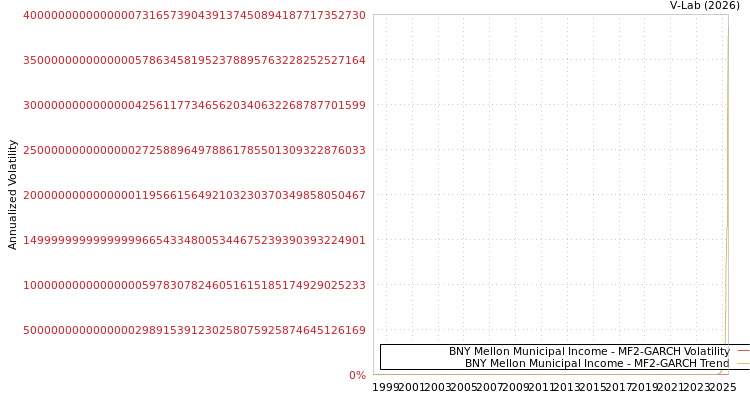 graph of BNY Mellon Municipal Income MF2-GARCH