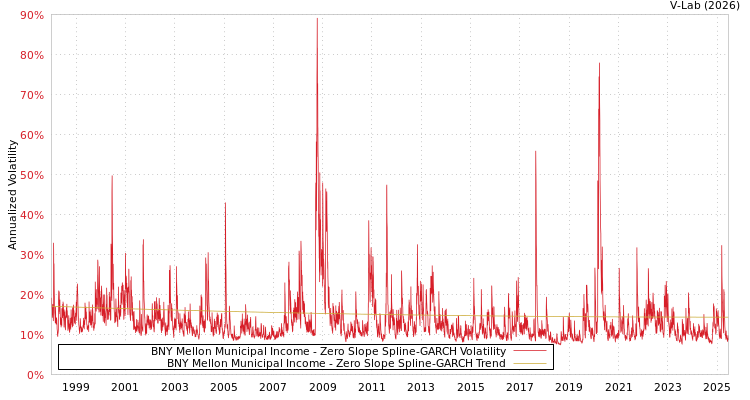 graph of BNY Mellon Municipal Income S0GARCH
